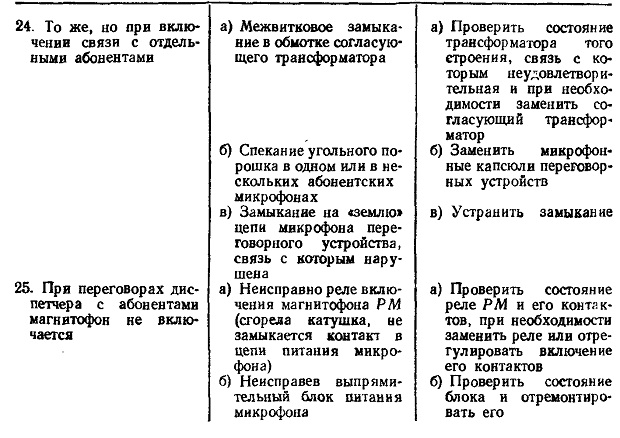 Возможные неисправности лифтовой аппаратуры ОДС, способы их определения иустранения