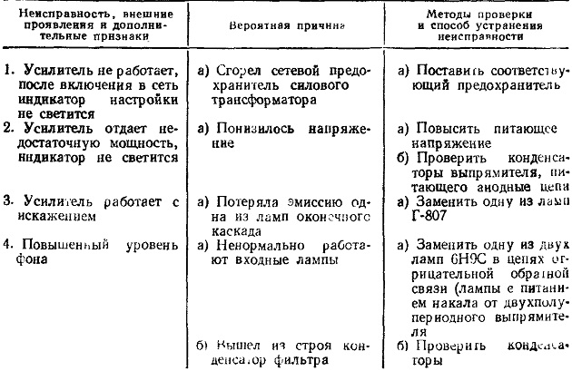 Неисправности усилителя мощности лифтовой аппаратуры ОДС