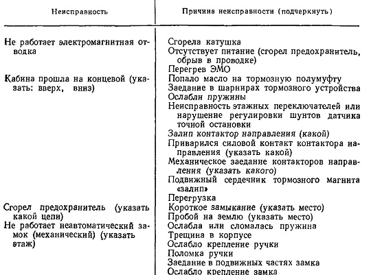 УЧЕТ ПОСТУПИВШИХ ЗАЯВОК В ЛИФТОВУЮ АВАРИЙНУЮ СЛУЖБУ (ЛАС)