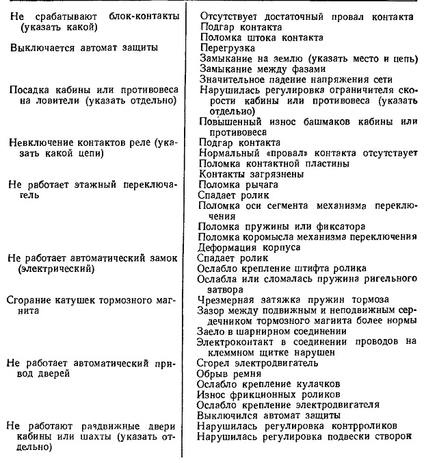 УЧЕТ ПОСТУПИВШИХ ЗАЯВОК В ЛИФТОВУЮ АВАРИЙНУЮ СЛУЖБУ (ЛАС)