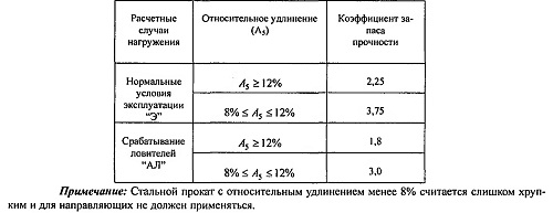 Расчет направляющих гидравлических лифтов