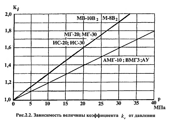 Плотность и удельный вес минеральных масел гидравлических лифтов