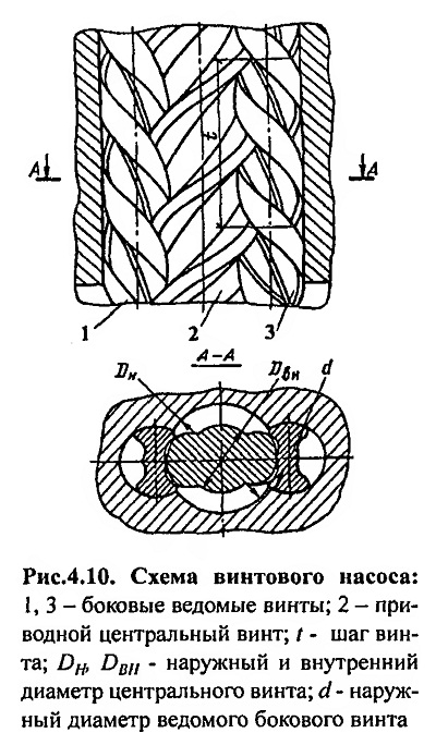 Винтовые насосы гидравлических лифтов