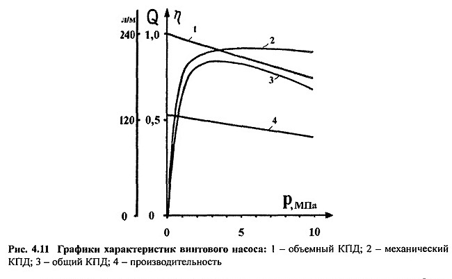 Винтовые насосы гидравлических лифтов