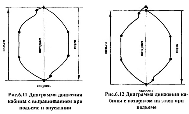 Простая гидравлическая система, не обеспечивающая точной остановки кабиныгидравлических лифтов