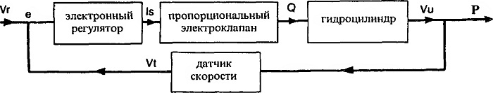 Гидравлические схемы лифтов с электронной системой управления ипропорциональными клапанами