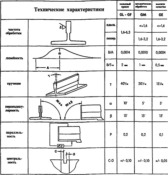 Конструкция и установка направляющих в шахте гидравлических лифтов