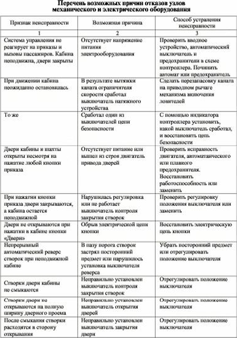 Аварийно-техническое обслуживание гидравлического лифта