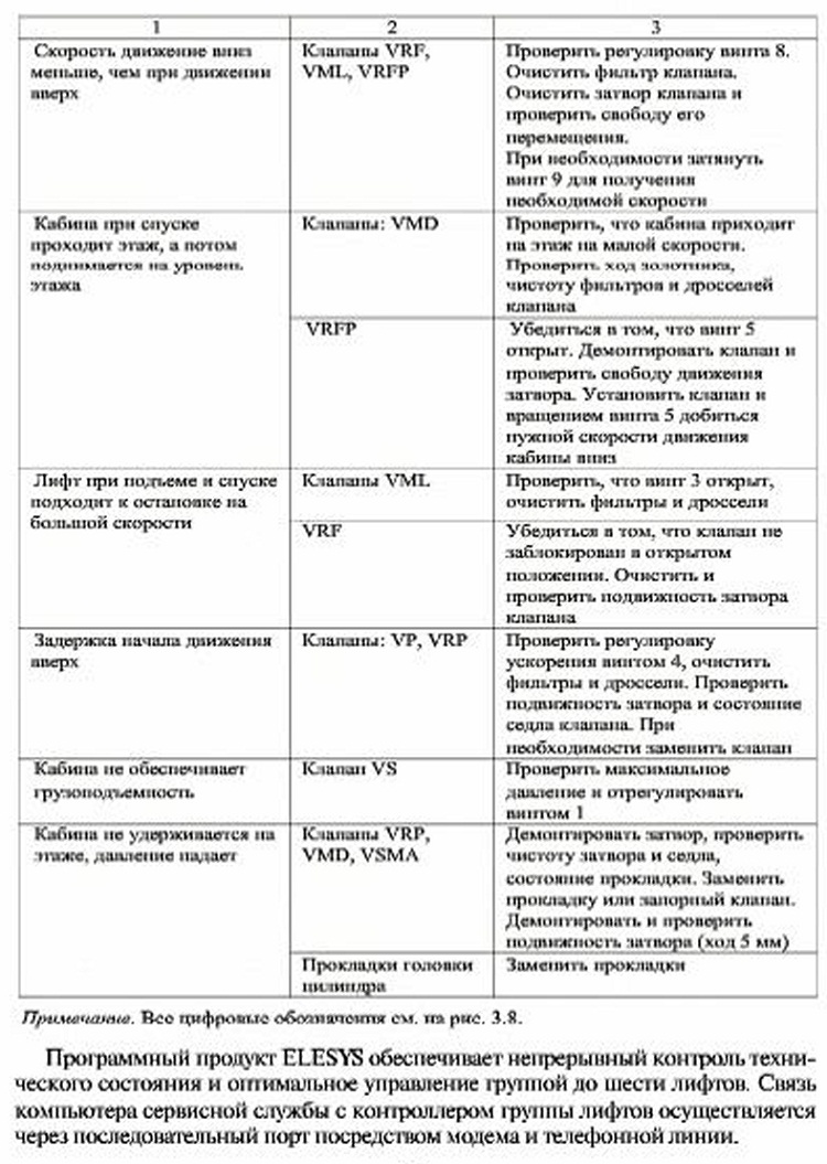 Аварийно-техническое обслуживание гидравлического лифта