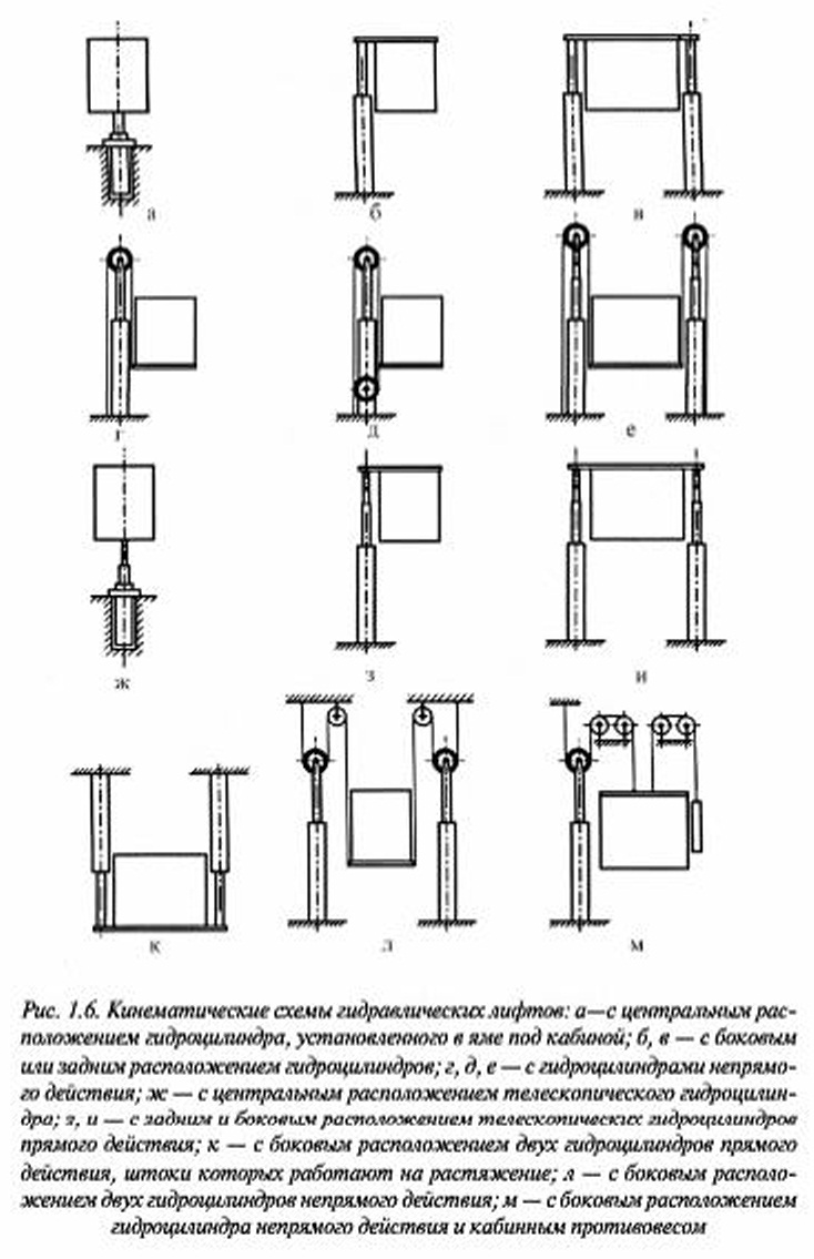 Кинематические схемы гидравлических лифтов