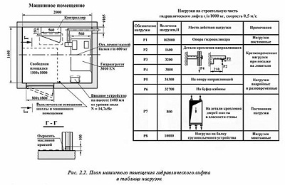 Подготовка задания на проектирование строительной частигидравлических лифтов