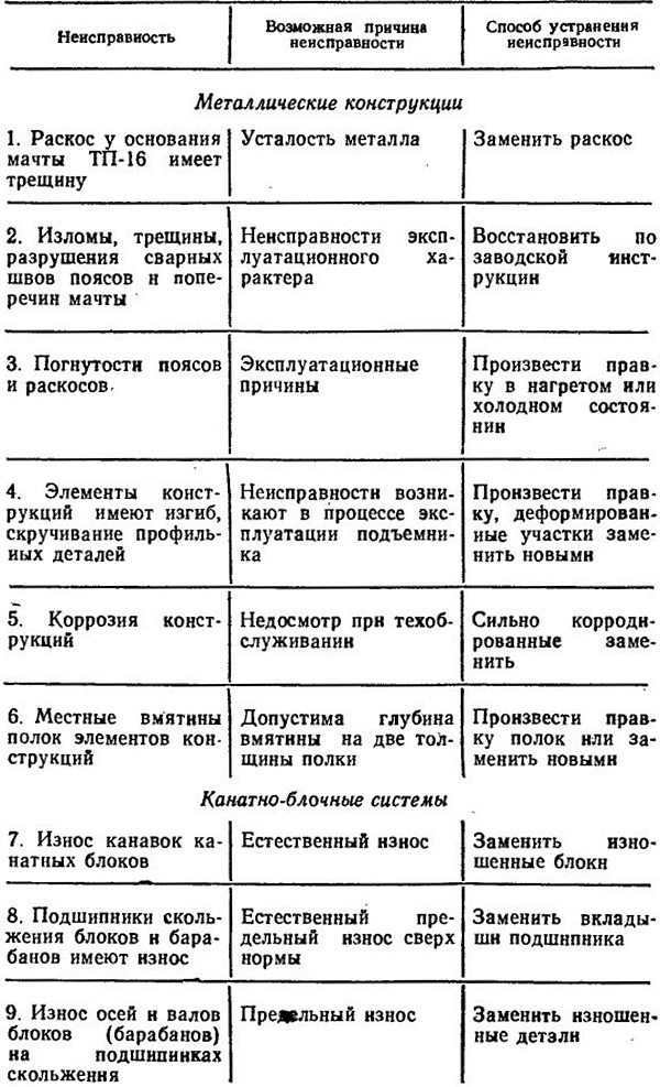 6.6. НЕИСПРАВНОСТИ СТРОИТЕЛЬНЫХ ПОДЪЕМНИКОВ, ИХ МЕХАНИЗМОВ ИЭЛЕКТРООБОРУДОВАНИЯ