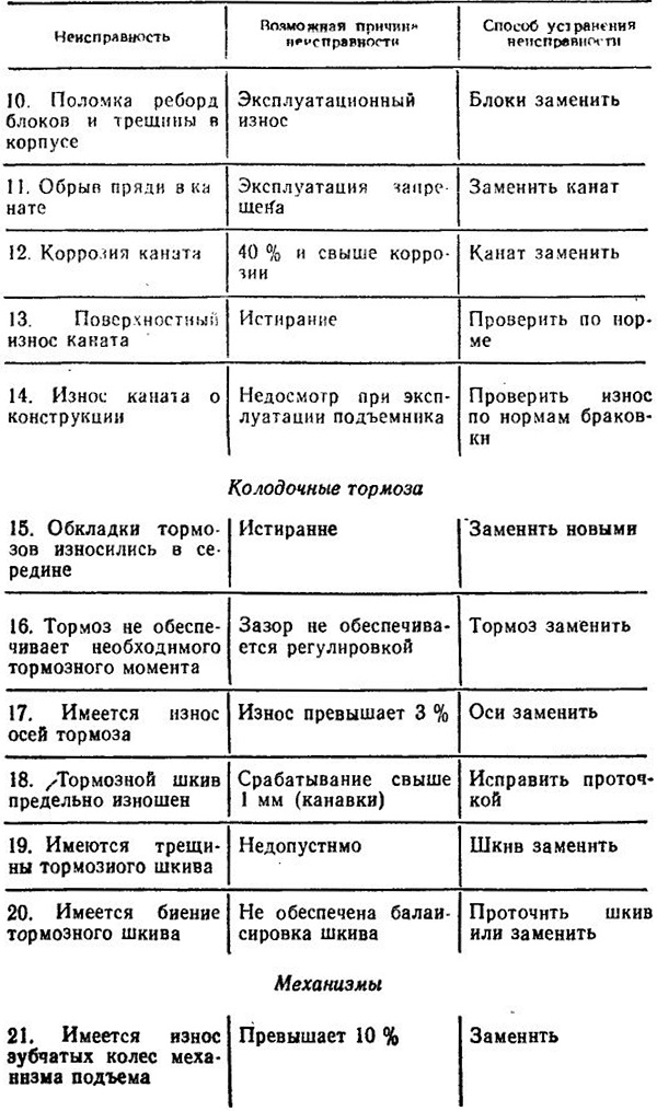 6.6. НЕИСПРАВНОСТИ СТРОИТЕЛЬНЫХ ПОДЪЕМНИКОВ, ИХ МЕХАНИЗМОВ ИЭЛЕКТРООБОРУДОВАНИЯ