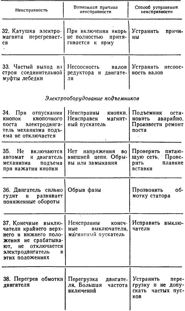 6.6. НЕИСПРАВНОСТИ СТРОИТЕЛЬНЫХ ПОДЪЕМНИКОВ, ИХ МЕХАНИЗМОВ ИЭЛЕКТРООБОРУДОВАНИЯ